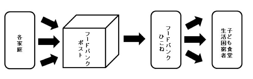 フードバンクポストについて