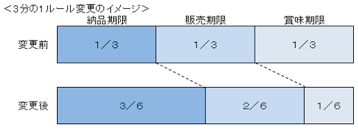 3分の1ルール変更変更のイメージ