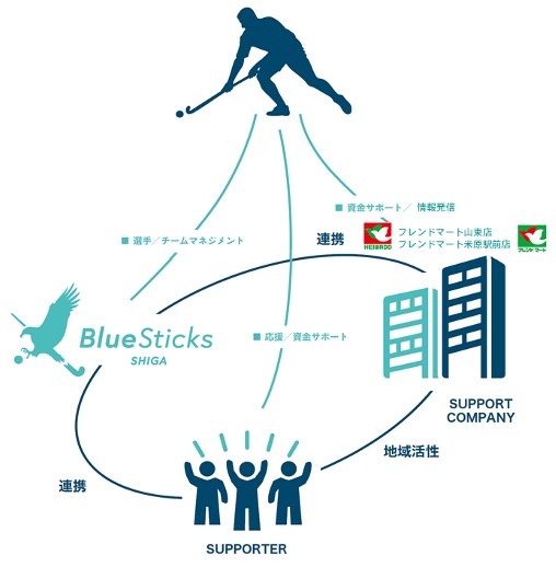 BlueSticks SHIGAのサポートを通じて地域が元気に！健康に！
