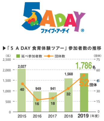 「5 A DAY食育体験ツアー」参加者数の推移