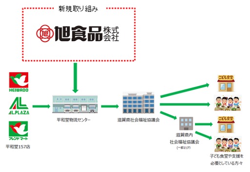 旭食品と平和堂による取り組みイメージ