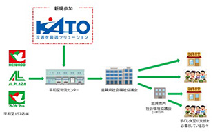 ＜加藤産業と平和堂による取り組みイメージ＞