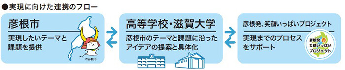 実現に向けた連帯のフロー 彦根市 実現したいテーマと課題を提供 高等学校・滋賀大学 彦根市のテーマと課題に沿ったアイデアの提案と具体化 彦根発、笑顔いっぱいプロジェクト 実現までのプロセスをサポート