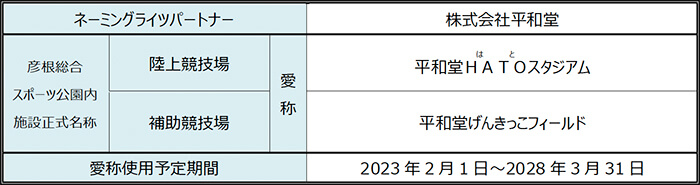 ネーミングライツパートナー：株式会社平和堂 彦根総合スポーツ公園内施設正式名称 陸上競技場：愛称「平和堂HATO(はと)スタジアム」 補助競技場：愛称「平和堂げんきっこフィールド」 愛称使用予定期間：2023年2月1日〜2028年3月31日