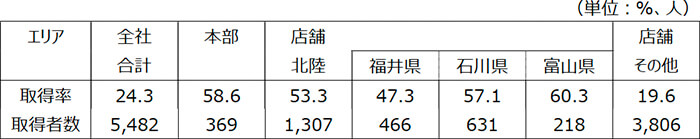 認知症サポーター要請 取得率状況の表