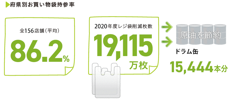 府県別お買い物袋持参率 2020年度レジ袋削減枚数