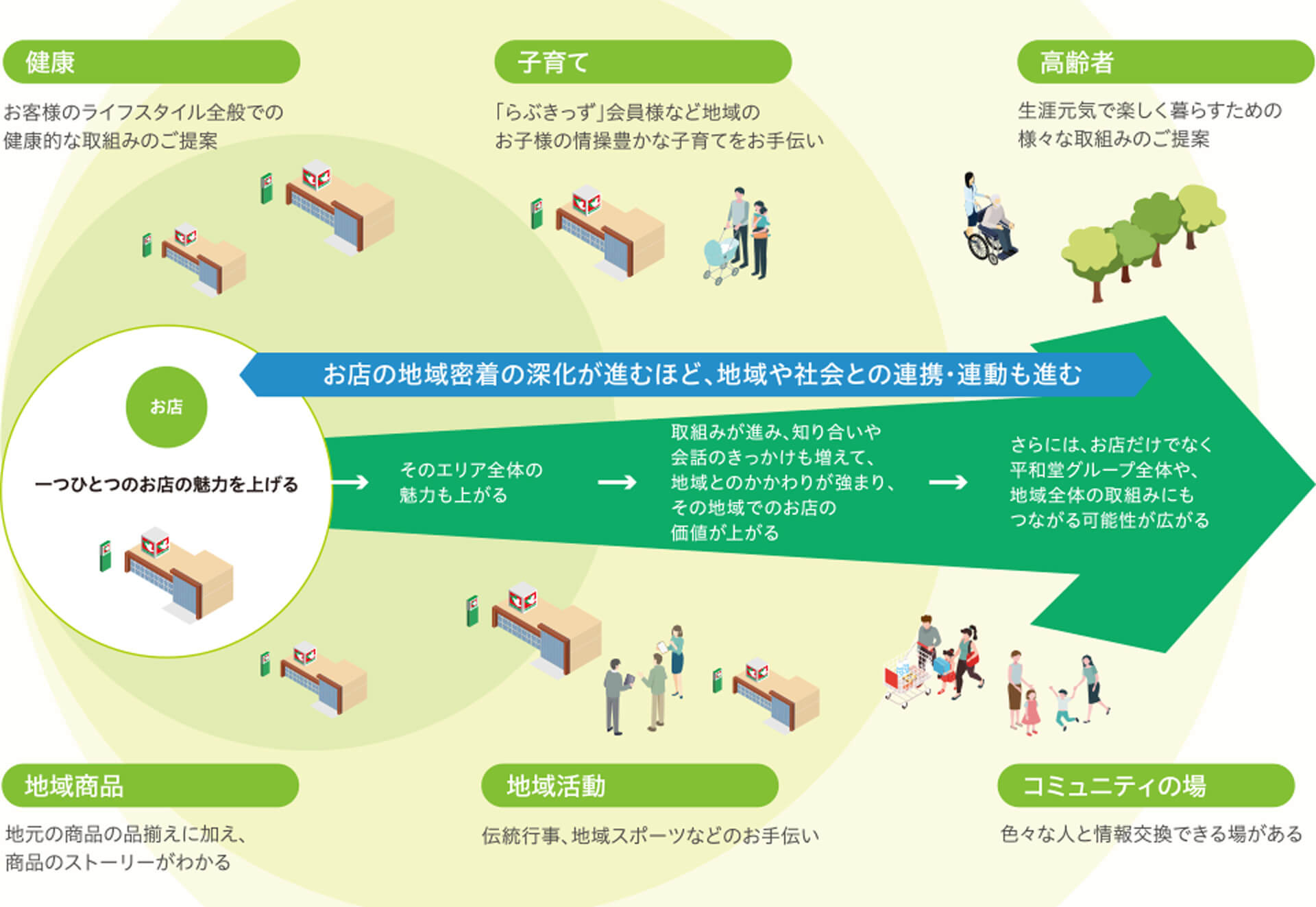 お店の地域密着の深化が進むほど、地域や社会との連携・連動も進む