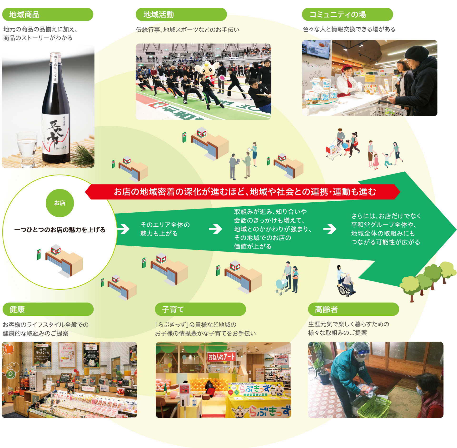 お店の地域密着の深化が進むほど、地域や社会との連携・連動も進む