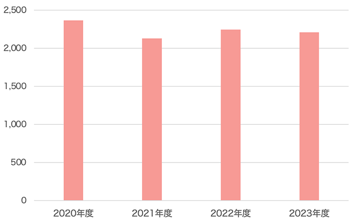 通信教育受講件数の推移グラフ画像