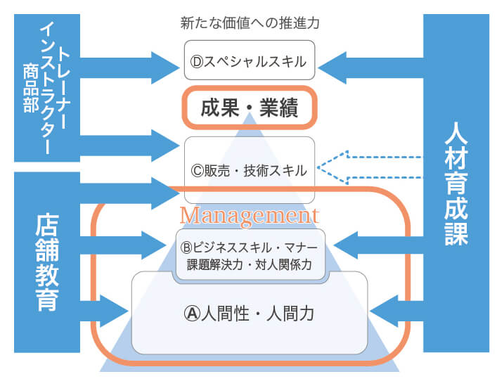 人材育成イメージ_体制