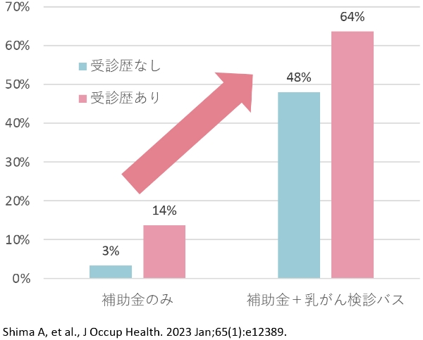 乳がん検診 受診率グラフ