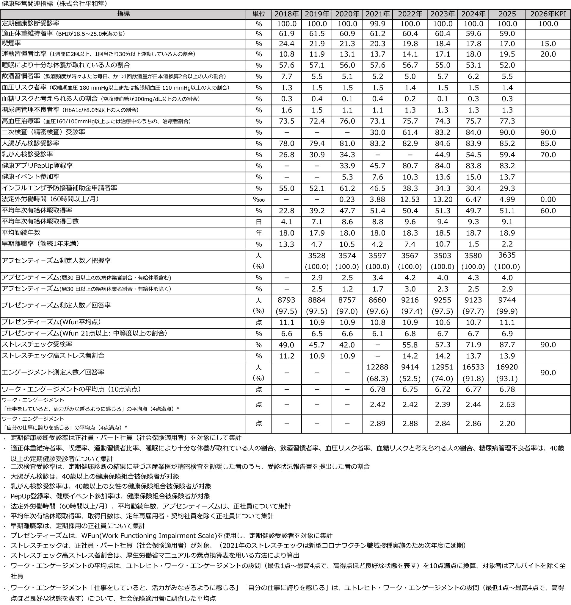 平和堂の主な健康関連指標