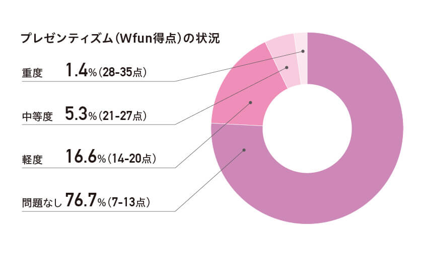 プレゼンティズム(Wfun得点)の状況 円グラフ