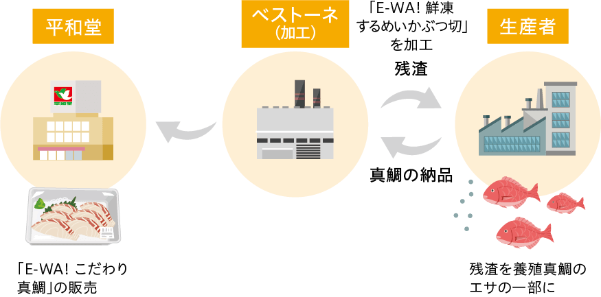 E-WA原料を活用したリサイクルの取り組みの画像