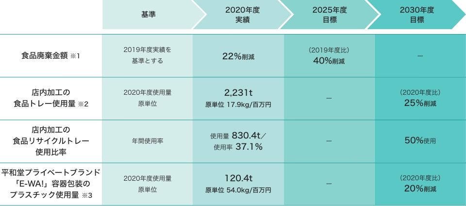 具体的取組みと指標・外部開示内容について
