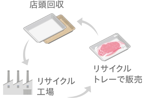 資源循環のイメージ