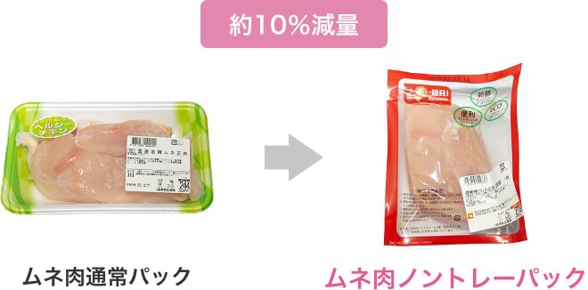 ムネ肉通常パックからムネ肉ノントレーパックへ 約10％減量