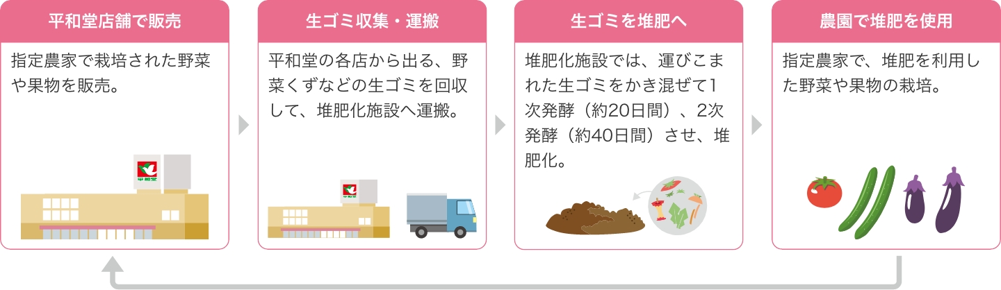 「循環エコ野菜」のシステム