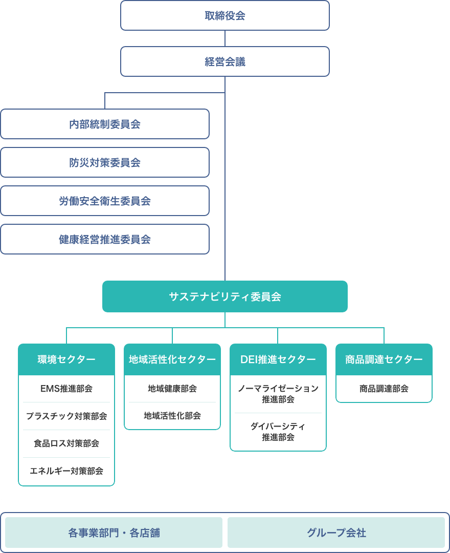 サステナビリティ推進体制図