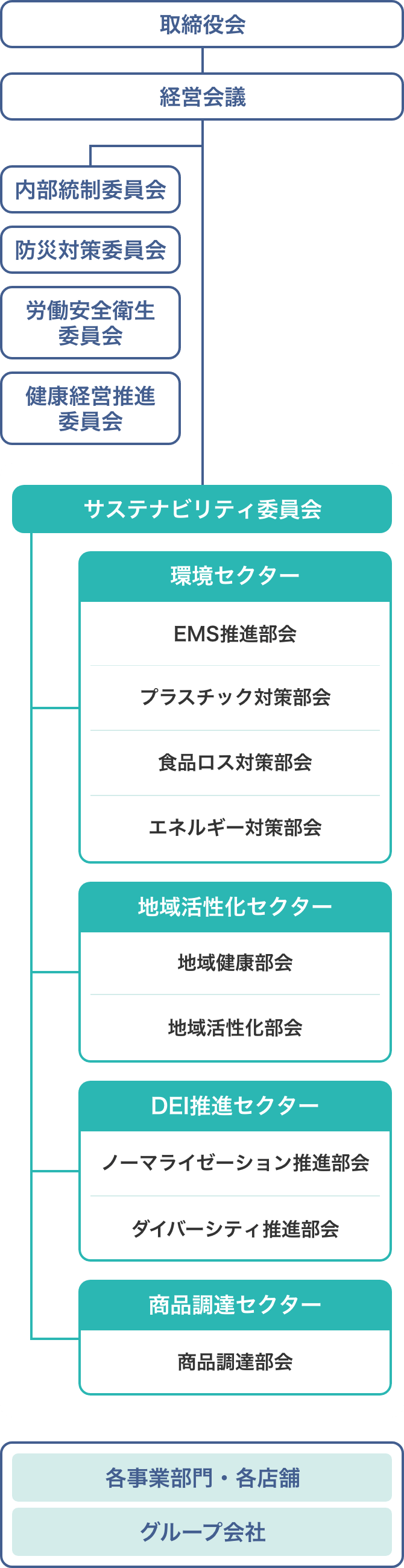 サステナビリティ推進体制図