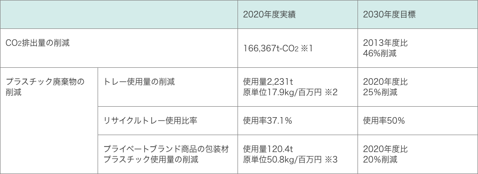 目標