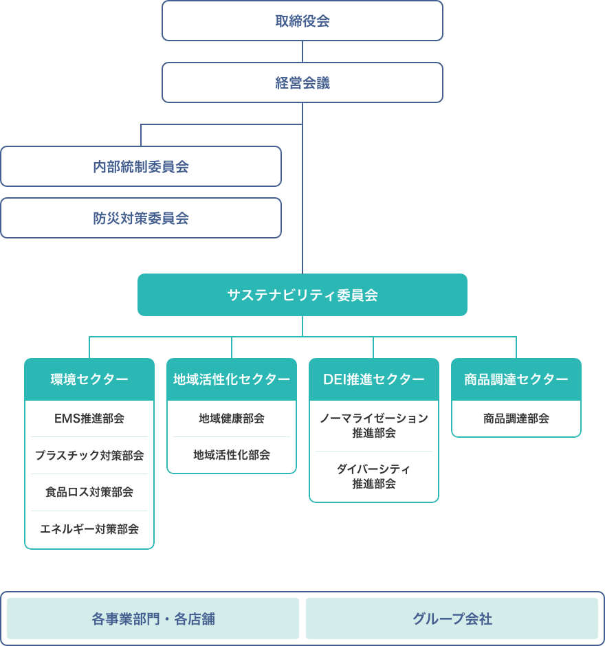 サステナビリティ推進体制図