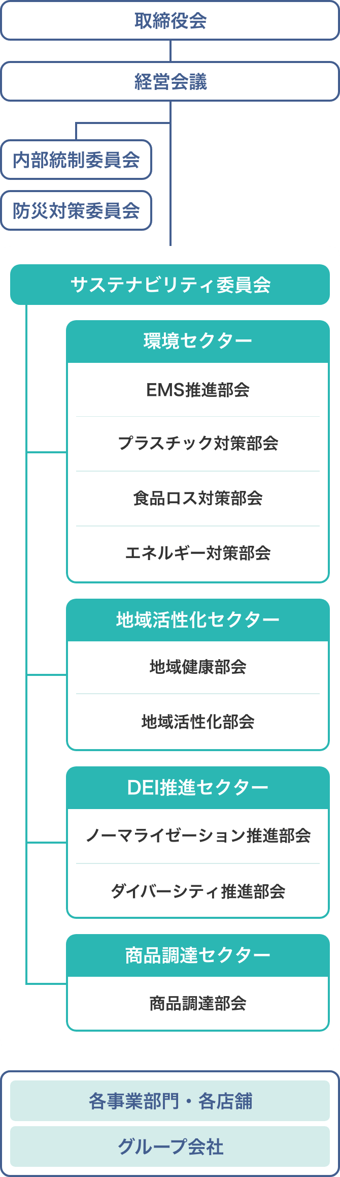 サステナビリティ推進体制図