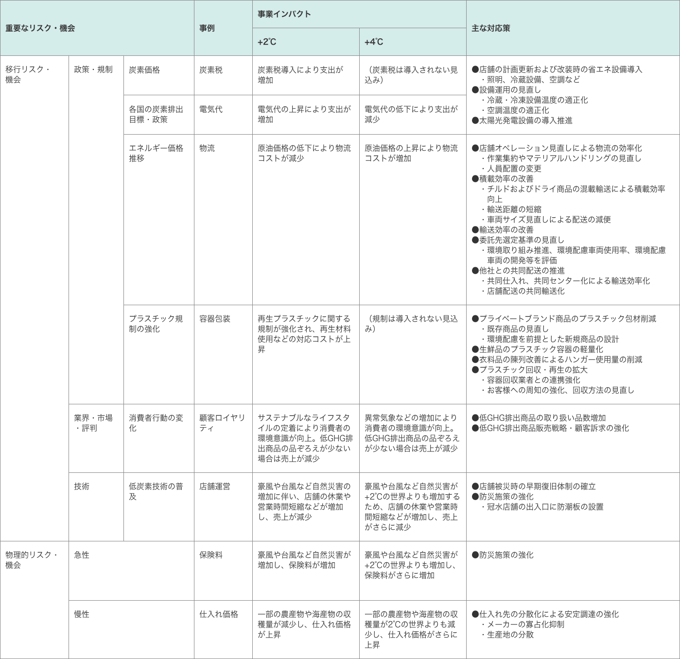 重要なリスク・機会