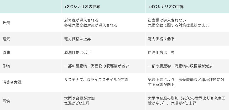 シナリオの世界