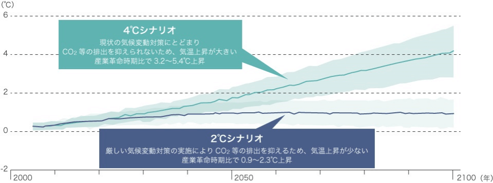 世界平均地上気温の変化