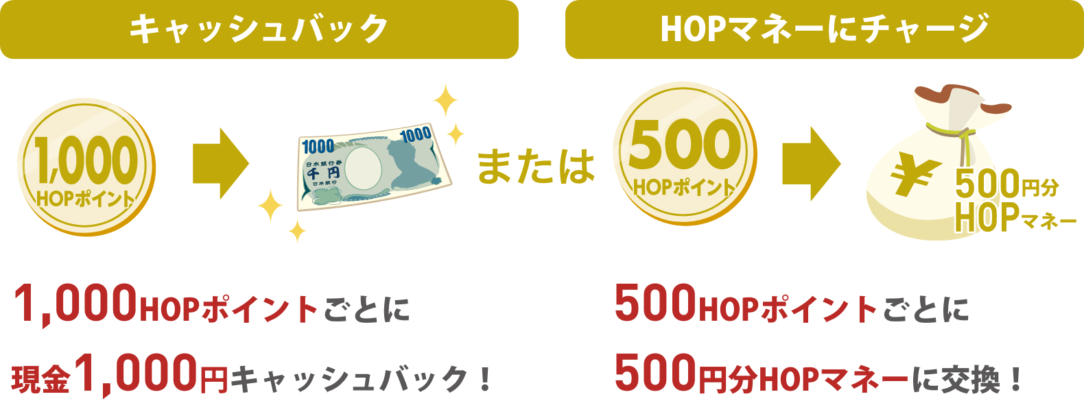 [キャッシュバックの場合]1,000HOPポイントごとに現金1,000円キャッシュバック! [HOPマネーにチャージの場合]500HOPポイントごとに500円分HOPマネーに交換!