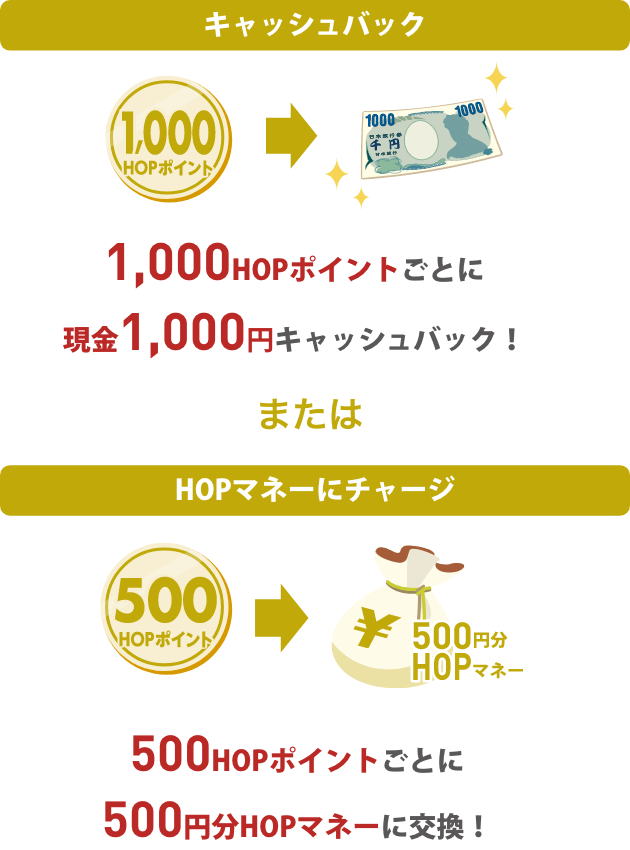 [キャッシュバック]1,000HOPポイントごとに現金1,000円キャッシュバック! または[HOPマネーにチャージ]500HOPポイントごとに500円分HOPマネーに交換!