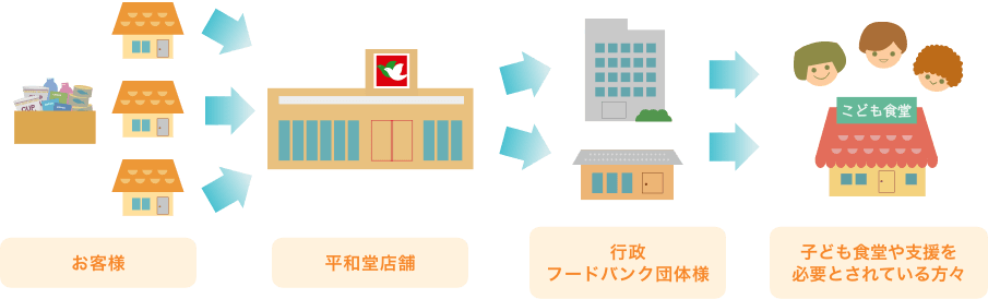 フードドライブフロー図 お客様→平和堂店舗→行政 フードバンク団体様→子ども食堂や支援を必要とされている方々