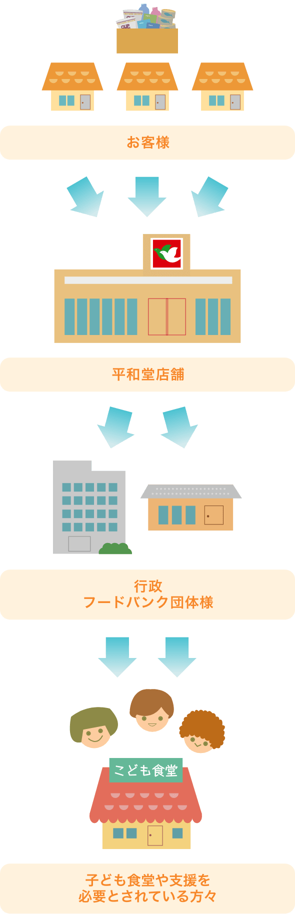 フードドライブフロー図 お客様→平和堂店舗→行政 フードバンク団体様→子ども食堂や支援を必要とされている方々