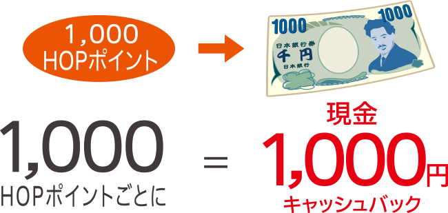 1,000HOPポイントごとに現金1,000円キャッシュバック