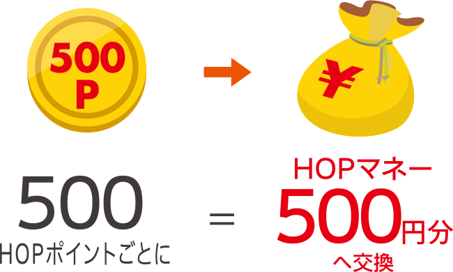 500HOPポイントごとにHOPマネー500円分へ交換