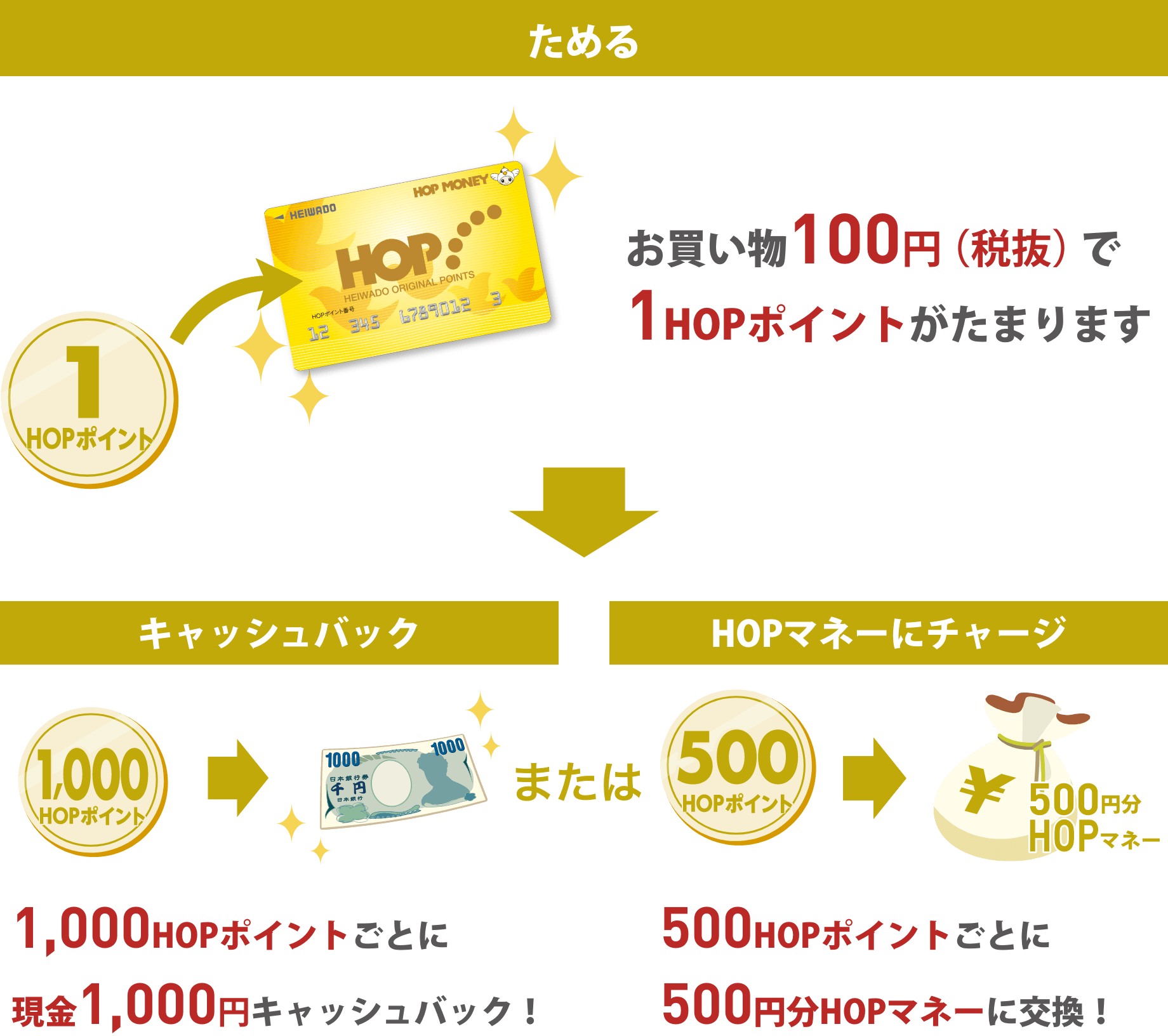 ためる：お買い物100円（税抜）で1HOPポイントがたまります→キャッシュバック：1,000HOPポイントごとに現金1,000円キャッシュバック！ または HOPマネーにチャージ：500HOPポイントごとに500円分HOPマネーに交換！