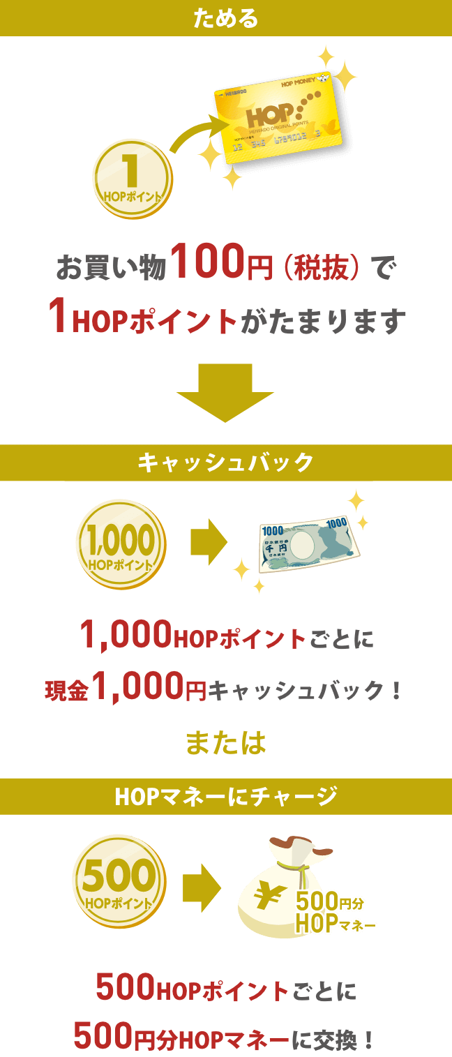 ためる：お買い物100円（税抜）で1HOPポイントがたまります→キャッシュバック：1,000HOPポイントごとに現金1,000円キャッシュバック！ または HOPマネーにチャージ：500HOPポイントごとに500円分HOPマネーに交換！