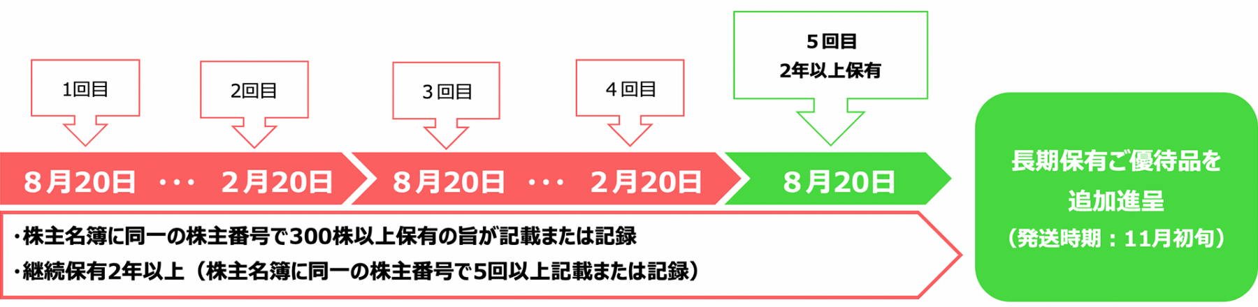 長期保有の設例イメージ ②8月期に初めて株主名簿に登録された場合