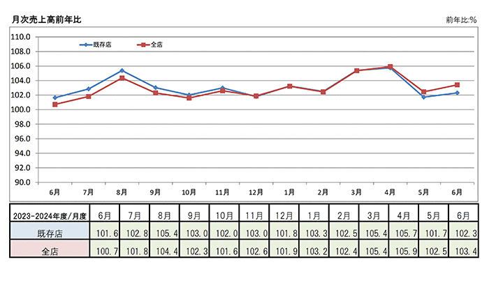 既存店及び全店の売上前年比月次推移