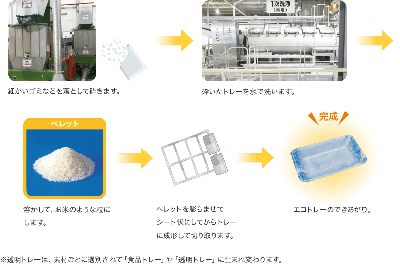 細かいゴミなどを落として砕きます。 砕いたトレーを水で洗います。 溶かして、お米のような粒にします。 ペレットを膨らませてシート状にしてからトレーに成形して切り取ります。 エコトレーのできあがり。 ※透明トレーは、素材ごとに選別されて「食品トレー」や「透明トレー」に生まれ変わります。