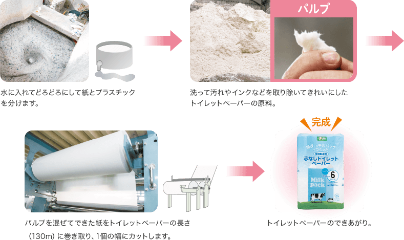 水に入れてどろどろにして紙とプラスチックを分けます。 洗って汚れやインクなどを取り除いてきれいにしたトイレットペーパーの原料。 パルプを混ぜてできた紙をトイレットペーパーの長さ（130m）に巻き取り、1個の幅にカットします。 トイレットペーパーのできあがり。