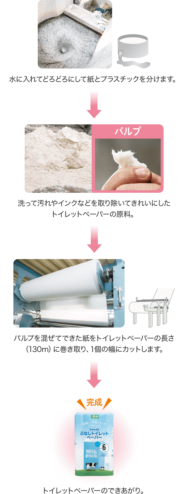 水に入れてどろどろにして紙とプラスチックを分けます。 洗って汚れやインクなどを取り除いてきれいにしたトイレットペーパーの原料。 パルプを混ぜてできた紙をトイレットペーパーの長さ（130m）に巻き取り、1個の幅にカットします。 トイレットペーパーのできあがり。