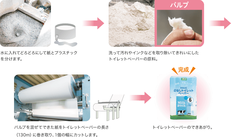 水に入れてどろどろにして紙とプラスチックを分けます。 洗って汚れやインクなどを取り除いてきれいにしたトイレットペーパーの原料。 パルプを混ぜてできた紙をトイレットペーパーの長さ(130m)に巻き取り、1個の幅にカットします。 トイレットペーパーのできあがり。