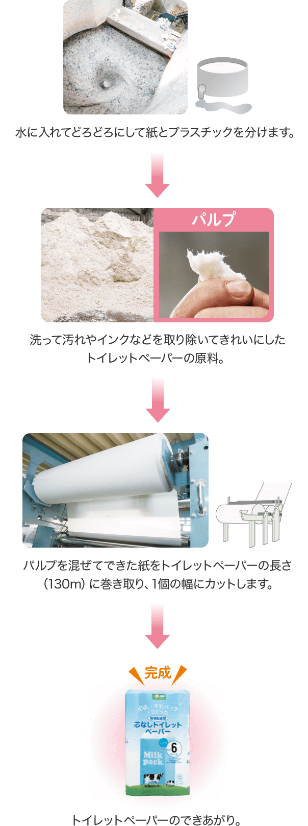 水に入れてどろどろにして紙とプラスチックを分けます。 洗って汚れやインクなどを取り除いてきれいにしたトイレットペーパーの原料。 パルプを混ぜてできた紙をトイレットペーパーの長さ(130m)に巻き取り、1個の幅にカットします。 トイレットペーパーのできあがり。