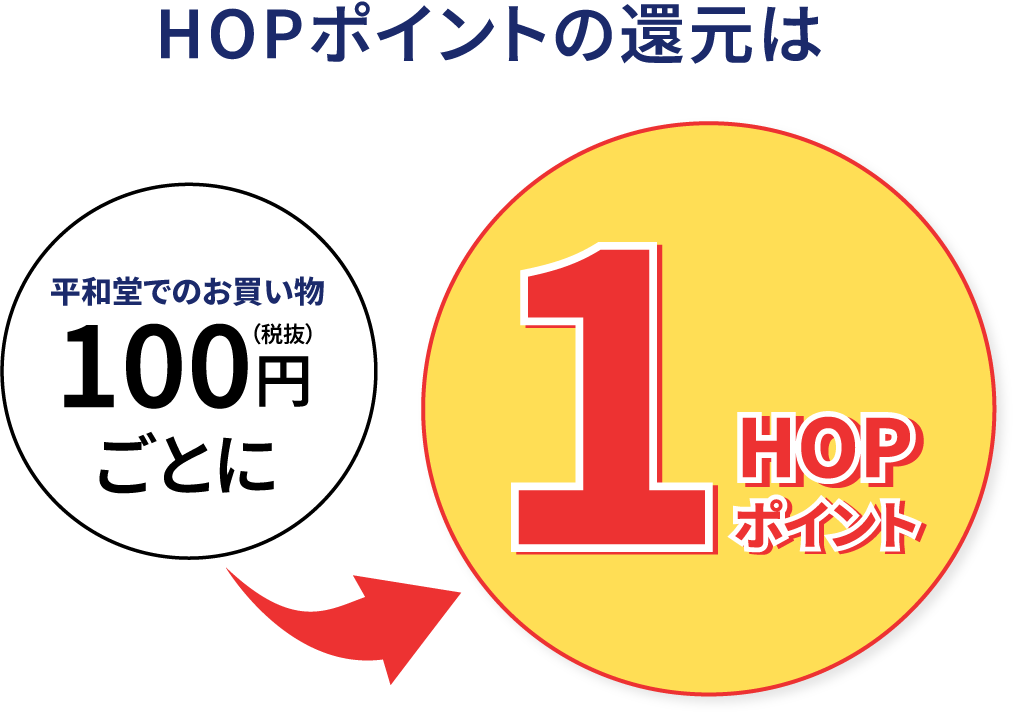 HOPアプリのポイント還元率は、平和堂でのお買い物100円(税抜)ごとに1HOPポイント
